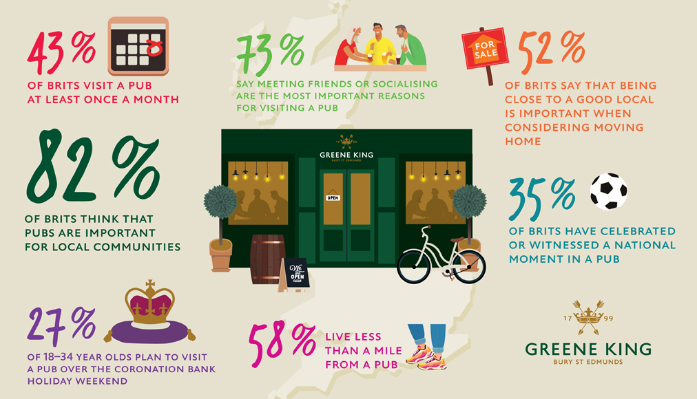 Today we launch a new report celebrating the Great British Pub, as our pubs prepare to celebrate the Coronation Weekend with their communities. We look at the role of pubs as the social bedrock of communities and how we can protect pubs for the future. bit.ly/3L4abzZ