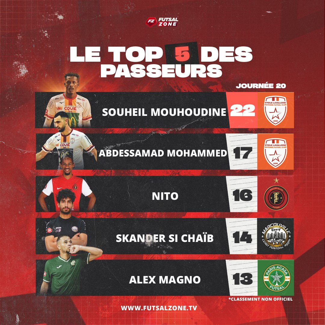 ⚽️ 𝗝𝟮𝟬 - 𝗧𝗼𝗽 𝟱 𝗽𝗮𝘀𝘀𝗲𝘂𝗿𝘀
⚡️ 𝗠𝗼𝗵𝗮𝗺𝗺𝗲𝗱 passe devant 𝗡𝗶𝘁𝗼, 𝗦𝗶 𝗖𝗵𝗮𝗶̈𝗯 gagne aussi une place et 𝗠𝗼𝘂𝗵𝗼𝘂𝗱𝗶𝗻𝗲 toujours solide leader !
💻 Revivez la J20 de D1 sur bit.ly/Futsalzonetv

<a href="/ELFC_officiel/">Etoile Lavalloise Mayenne FC</a> <a href="/TlnEliteFutsal/">Toulon Métropole Futsal</a> <a href="/MCityCP/">Marcouville City Cergy Pontoise Agglo</a> #D1Futsal #futsal