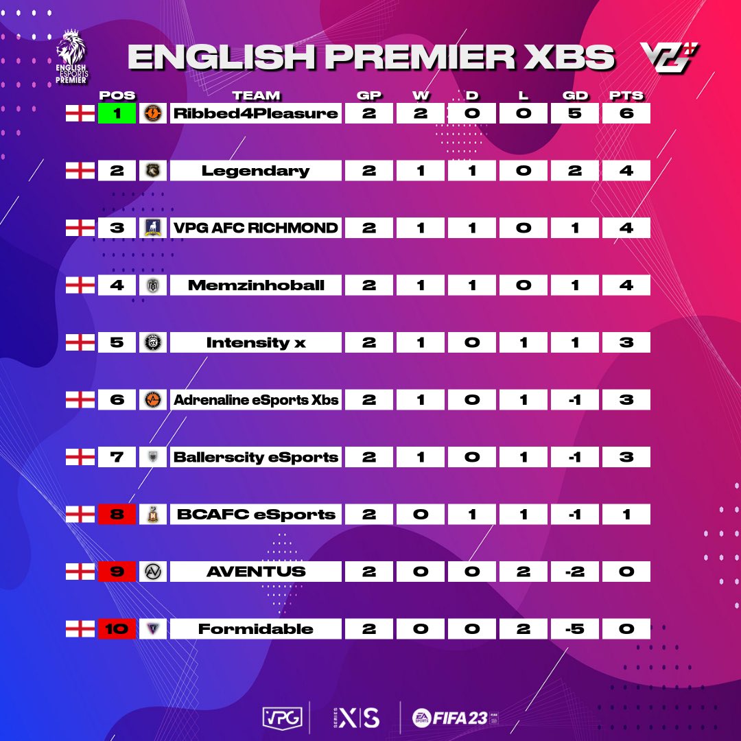 VPGUK's tweet photo. 👥 Team of the Week 
📺 League Standings 
🎮 XBOX 
🏆 @VPGUK English Premier 

🙌 Congratulations on making this weeks TOTW! 

#FIFA23 #ProClubs https://t.co/ivoIKm5aJc