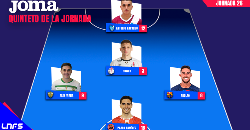 ligaprimefutsal's tweet photo. 🔝5⃣ ¡Mejor Quinteto de la Jornada 26 en Primera División! 

🧱 @Anntonio1_ (@ManzanaresFS)
💪 @PowerRaggiati (@NoiaFutbolSala)
⚡ Alex Viana (@CordobaFutsal)
🔥 @Adolfitoo7 (@FCBfutbolsala)
⚽ @pabloramireez92 (@JimbeeCartagena)

@JomaSport #LNFS #LigaFutsalProfesional