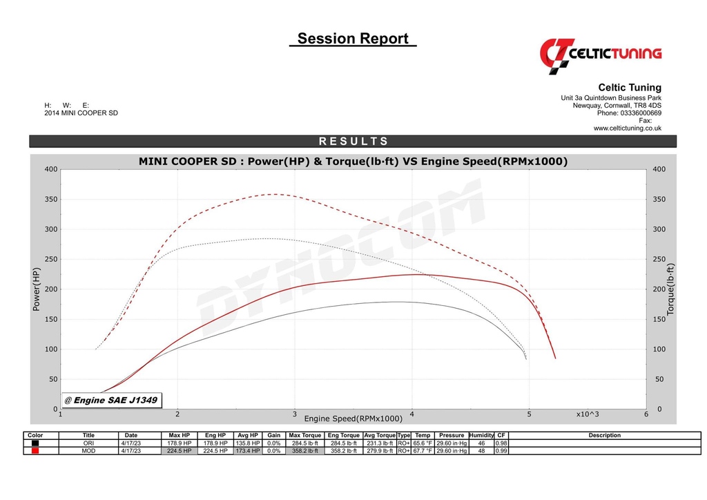 Mini Cooper SD – 224bhp

An MY2014 Mini Cooper SD in for tuning with the 2.0 B47 diesel engine and Aisin GA6F21AW 6-speed automatic transmission.  Solid gains as always from the B47 engine.

Stage 1 Tune = 224bhp &amp; 358lbft

#minicooper #minicoopers #CooperSD