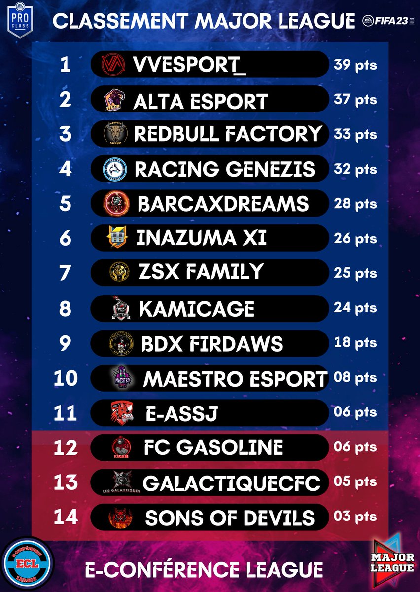 E-Conférence League (ECL) (@e_confleague) on Twitter photo Et voici le classement de cette nouvelle semaine de Major League !🔥
<a href="/Vv_eSport/">Vv eSport</a> prend la tête du classement ! 👏
Qui sont accrochés par <a href="/Alta_ESport/">Alta Esport</a> de 2 point de différence ! 💥
Belle remontée de la pars de <a href="/RedBullFactory/">PFC RedBull Factory</a> qui finisse sur le podium!🔥 Et voici le classement de cette nouvelle semaine de Major League !🔥
<a href="/Vv_eSport/">Vv eSport</a> prend la tête du classement ! 👏
Qui sont accrochés par <a href="/Alta_ESport/">Alta Esport</a> de 2 point de différence ! 💥
Belle remontée de la pars de <a href="/RedBullFactory/">PFC RedBull Factory</a> qui finisse sur le podium!🔥