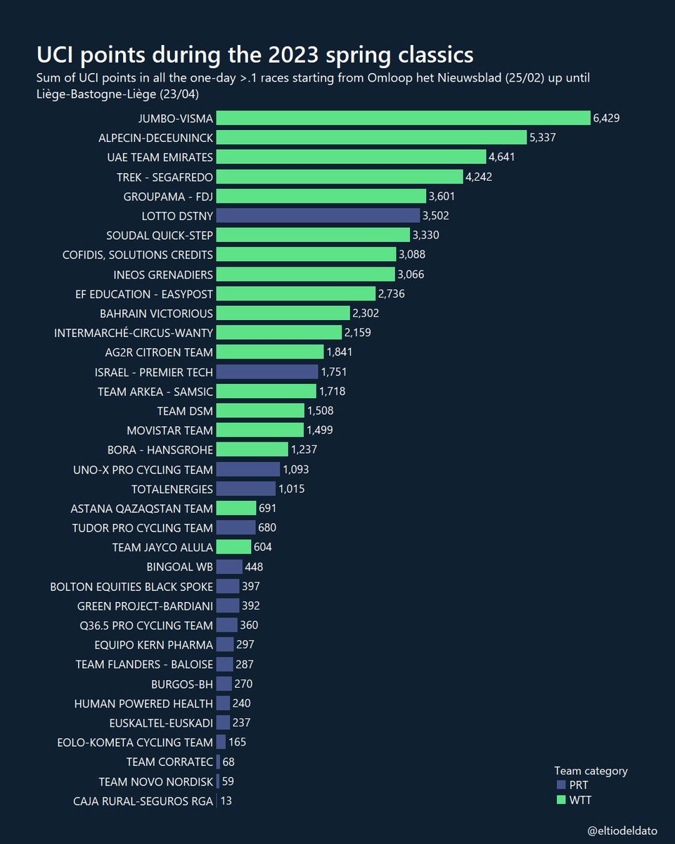 If we add the UCI points across all the one-day races from Omloop het Nieuwsblad (Feb 25th) to Liège-Bastogne-Liège (Apr 23rd), Jumbo-Visma appears on top of the list with 6.429 points.

Lotto Dstny was the best ProTeam (6th overall), and Jayco-AlUla the worst WorldTeam (22nd)
