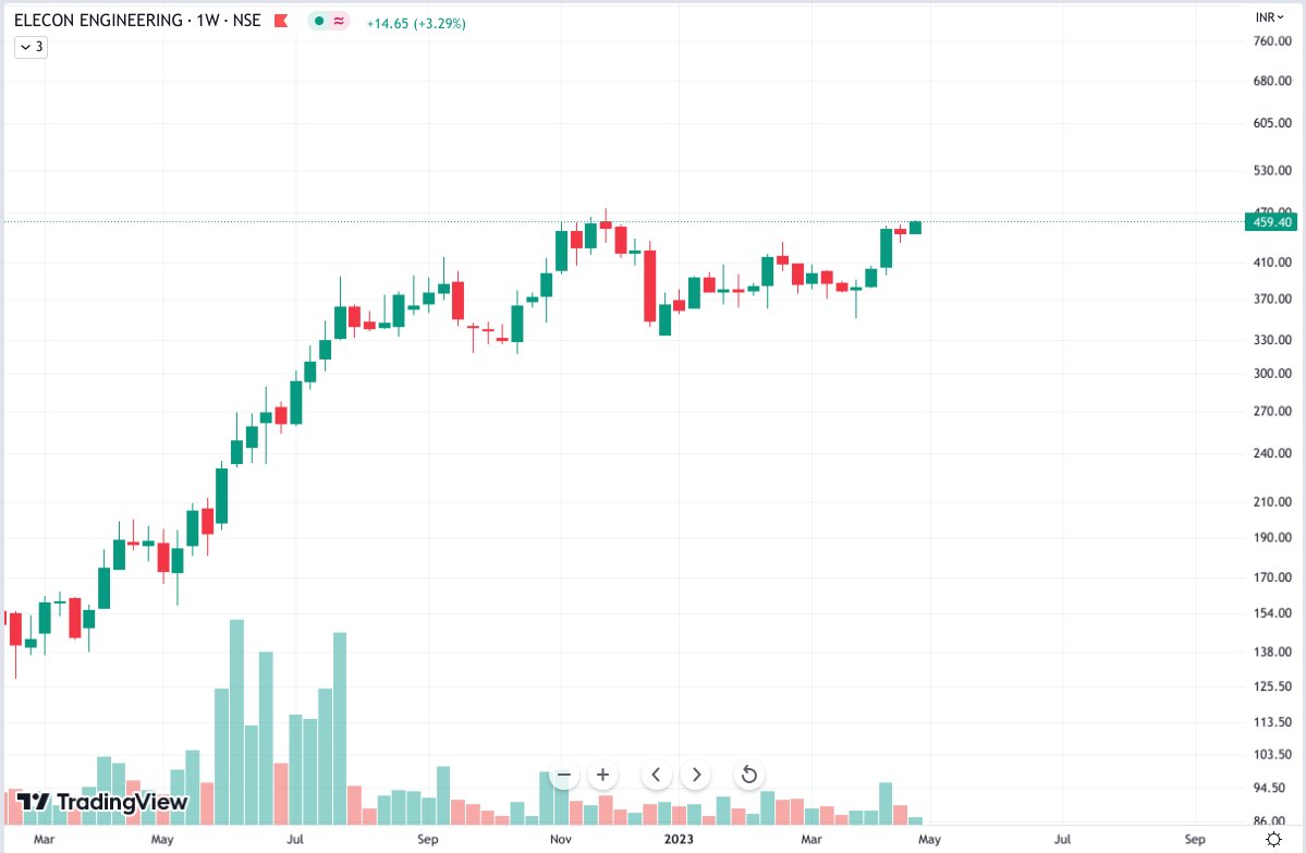 What Does The Chart Tell You 