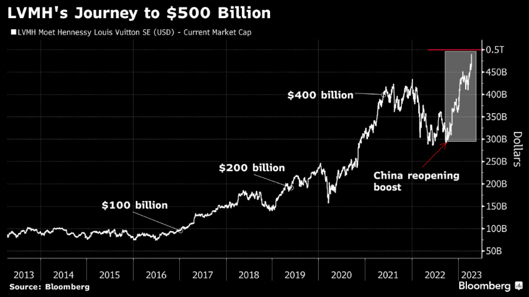 Holger Zschaepitz on X: #LVMH's market value surpassed $500bn, becoming  1st European company to reach that milestone, thx to booming sales of  luxury goods in China & a strengthening Euro, BBG reports.