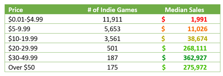 Let's continue talking about pricing your game... 

[source: vginsight]