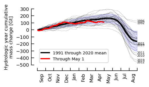 Sea level rise (#SLR: 📈=🌊+🧊💧) from 🇬🇱Greenland

Since 1990 (IPCC FAR): ~14.8 mm (-5353 Gt)

2023 → today: 21 Gt

Next 7 days (2023-04-25 →️2023-05-01)📈: 0.02 ±0.0 mm (-6.5 ±1.4 Gt)

doi.org/10.5194/essd-1…
doi.org/10.22008/FK2/O…
github.com/GEUS-Glaciolog…