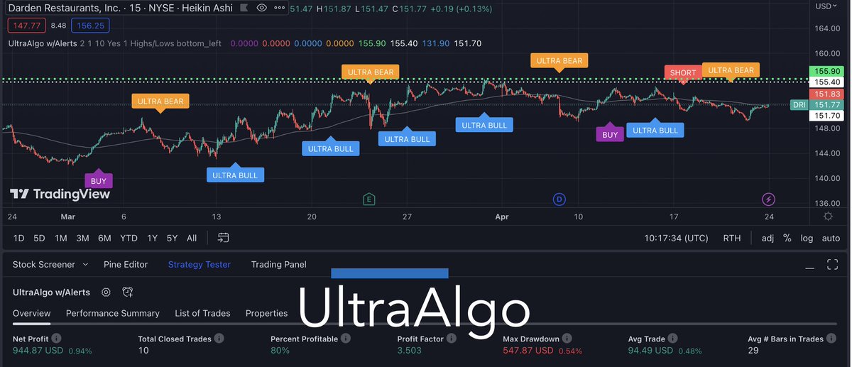 Dri Line Signals $DRI Awaiting Buy Signal based off 10 signals $944 net profit 3.50 ...