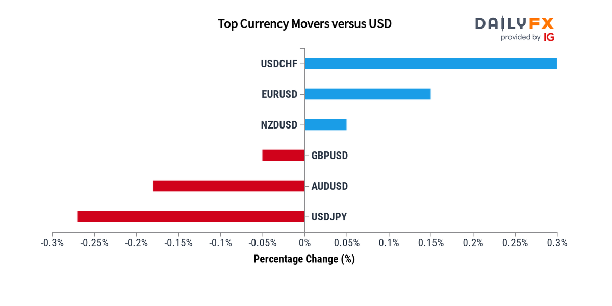 DailyFX Team Live On Twitter Forex Update As Of 10 00 These Are dailyfx-team-live-on-twitter-forex-update-as-of-10-00-these-are