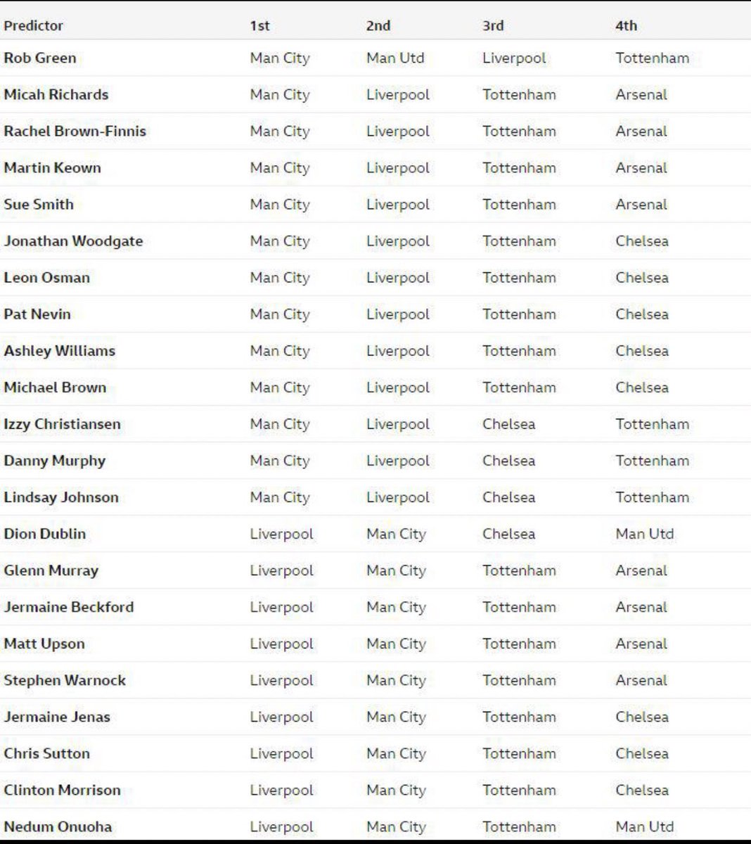 TheFergusonWay's tweet image. 2022/23 Top 4 prediction by BBC pundits before the season started.