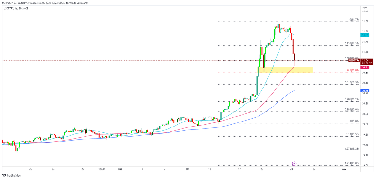 #usdttry 21.80 bölgesinden gelen satış fibo 0.5 lik seviyeden yeniden destek buldu (sarı alan)
Ma 55 üstünde kaldıkça yeniden toparlanma beklenir 
4 saatlik son mum kapanışı halen gerçekleşmedi 
20.45 bir alt destek seviyesi