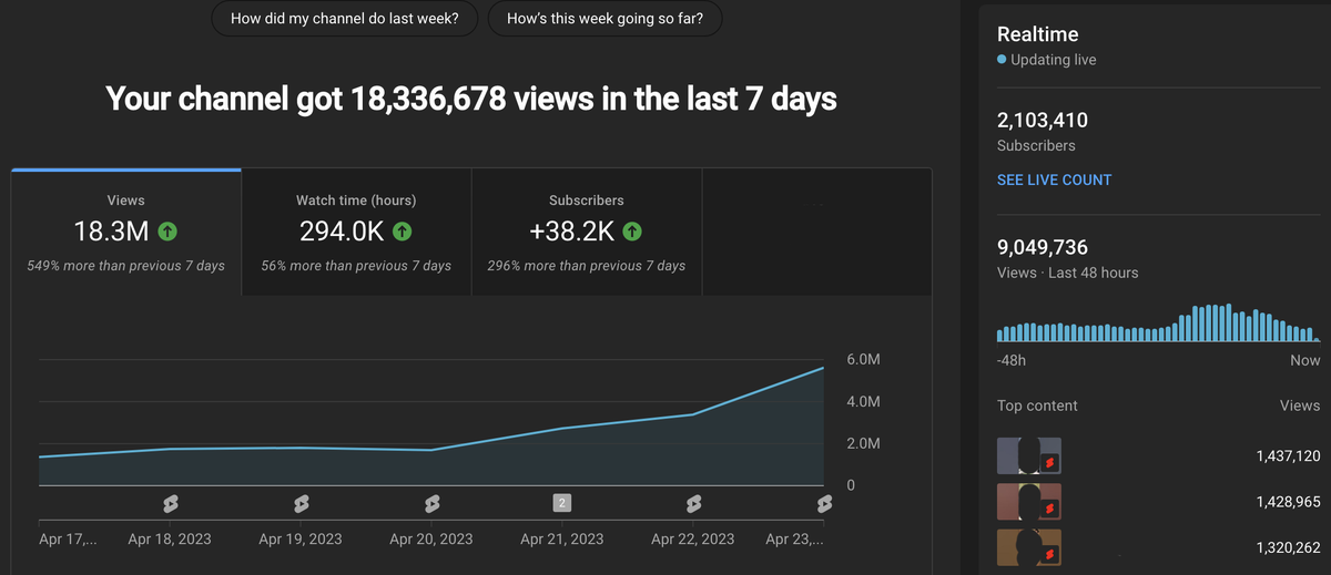 olimaitlandd's tweet photo. Just a quick update with one of my clients

This client and I have gotten 18+ million views with just YouTube shorts in the last 7 days ALONE, and gained 38k+ subscribers

You NEED to be using short-form content in 2023

Shoot me a DM if you're looking for similar results 📈 https://t.co/pdqFwO9AXS