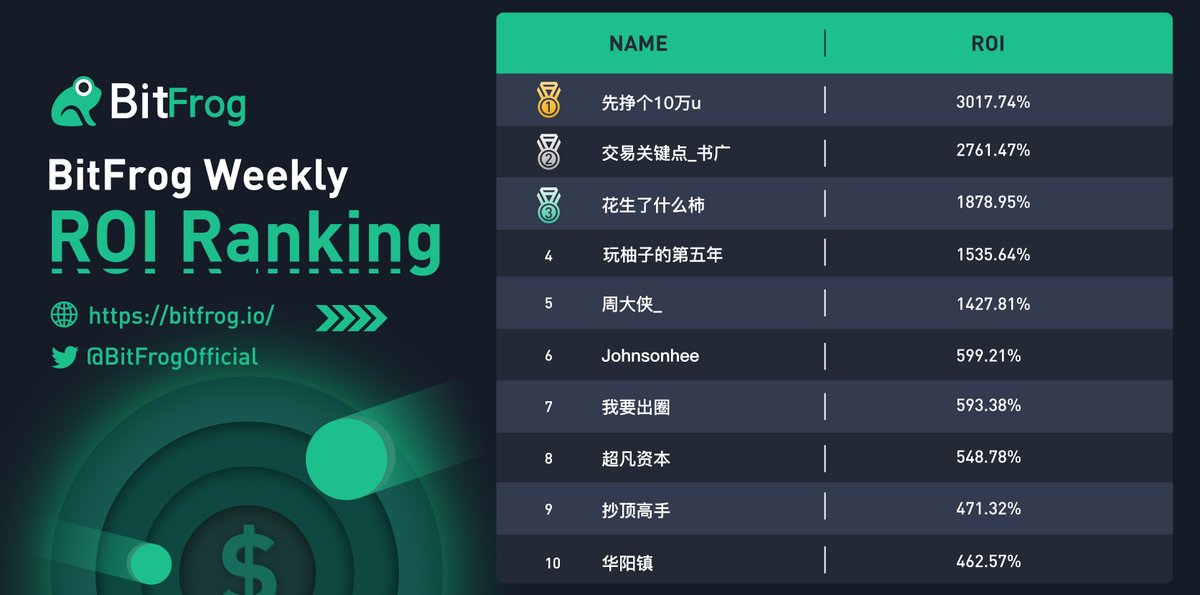 👏Your Expected #BitFrog Weekly ROI Ranking

🗓️Data below is based on #ROI from Apr.17th to Apr.23th (GMT+8)

👇Subscribe to #crypto #traders below and find their secrets to attractive #futures #profits

👉bitfrog.io