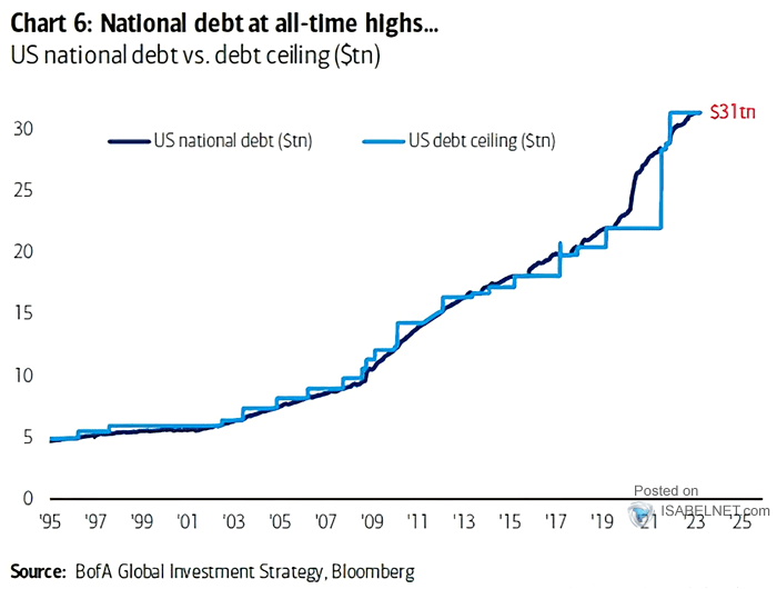 ISABELNET_SA's tweet photo. 🇺🇸 Debt Ceiling
The US debt ceiling has been raised numerous times in the past. Is this time any different?
👉 https://t.co/blMxcoFA78
h/t @BofAML #markets #cds #debtceiling
#debt #financialmarkets #investors #investing https://t.co/K59Gz47SsD