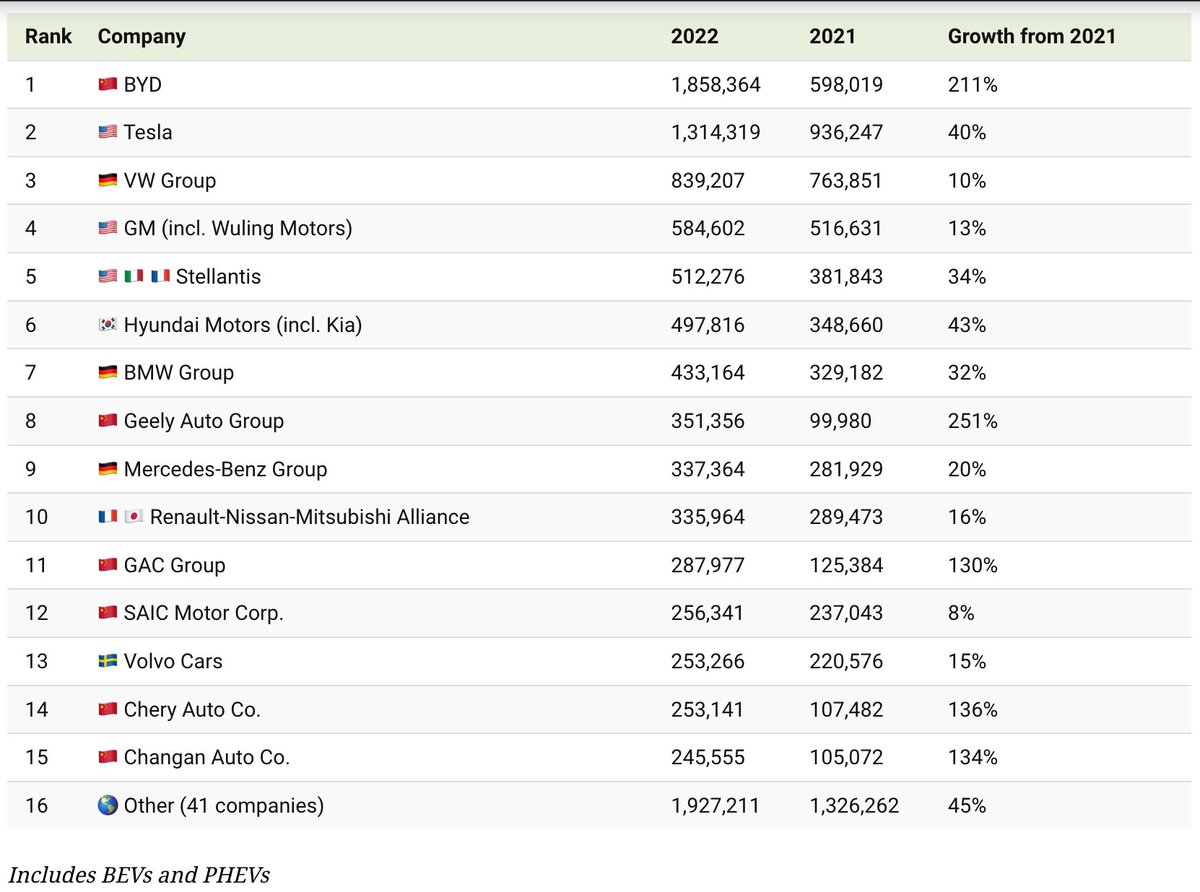🔌 Global electric vehicle Production
by <a href="/VCElements/">Elements</a> <a href="/VisualCap/">Visual Capitalist</a> 

#ElectricVehicles 
#Tesla 
#BYD 

visualcapitalist.com/global-ev-prod…