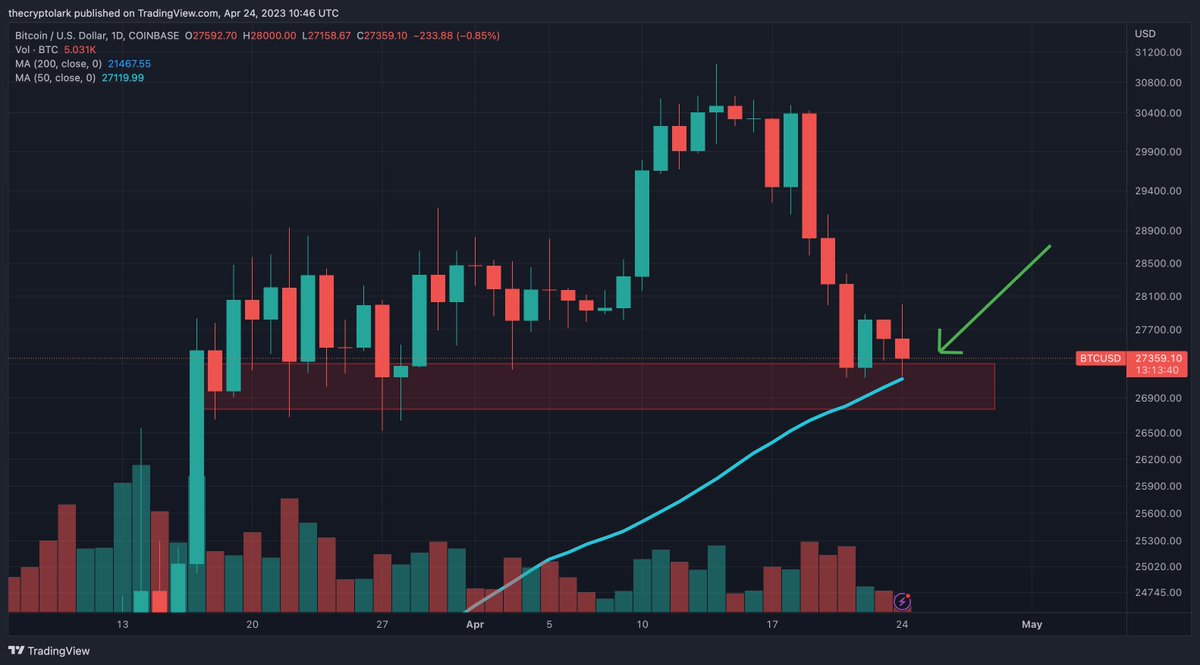 bitcoin testing the 50 day moving average.