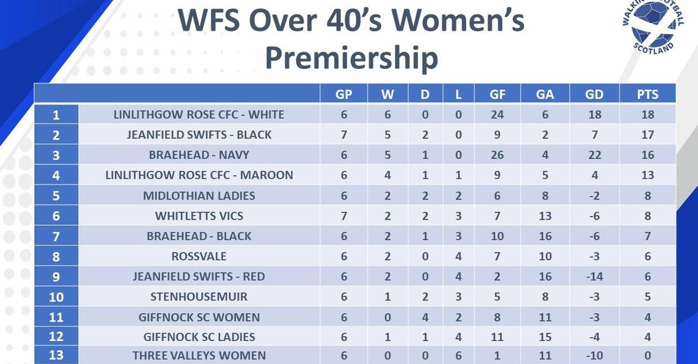 Jeanfield Swifts Womens Walking Football tweet media