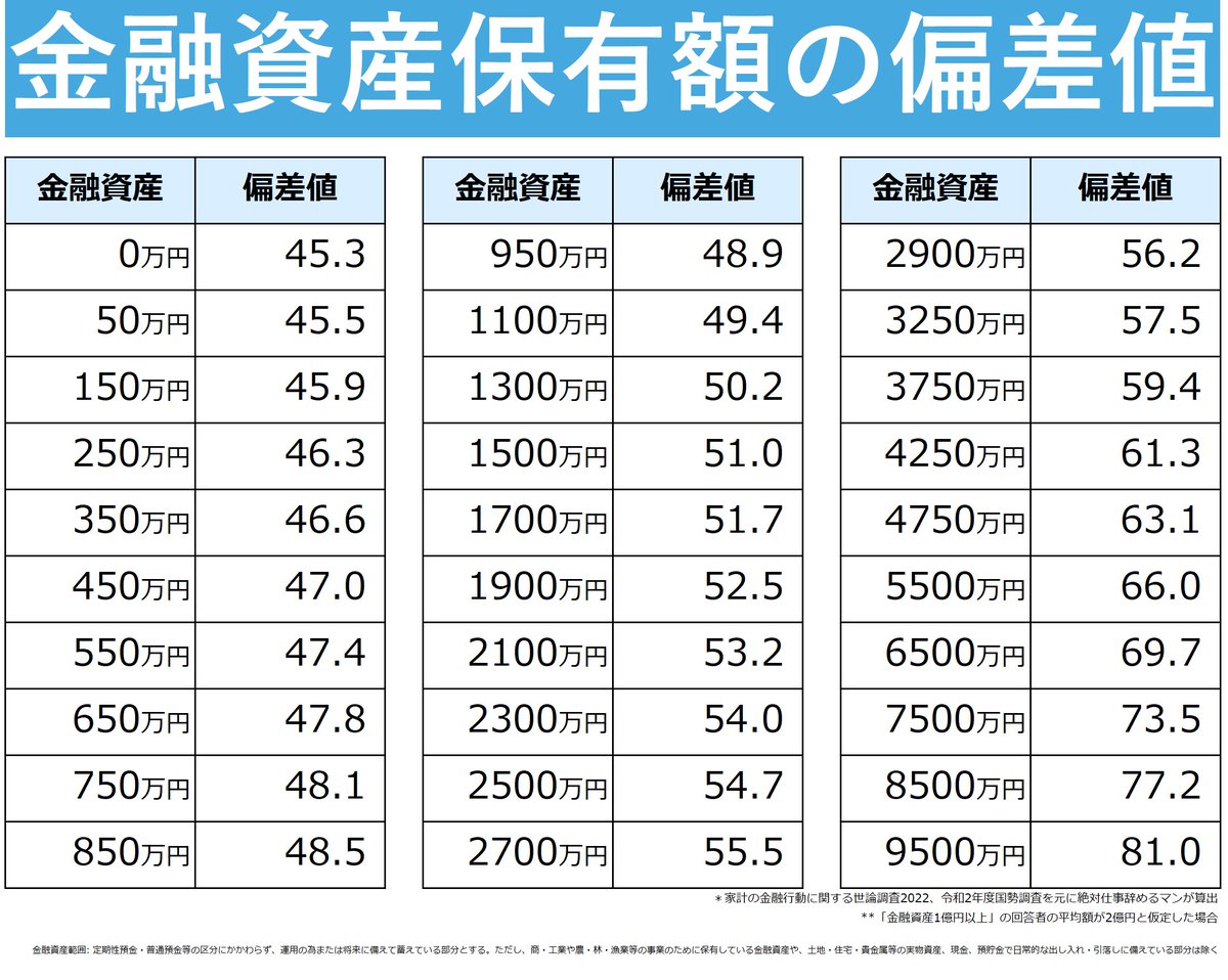 FIRE偏差値 公的統計を加工して金融資産保有額の偏差値を算出してみました。単純比較はできませんが東京大学医学部の偏差値は72.5だそうです  理論上はどんな資産額でも概算偏差値が算出できる感じです せっかくなので、金融資産額をご教示いただければ偏差値とそれに近い ...