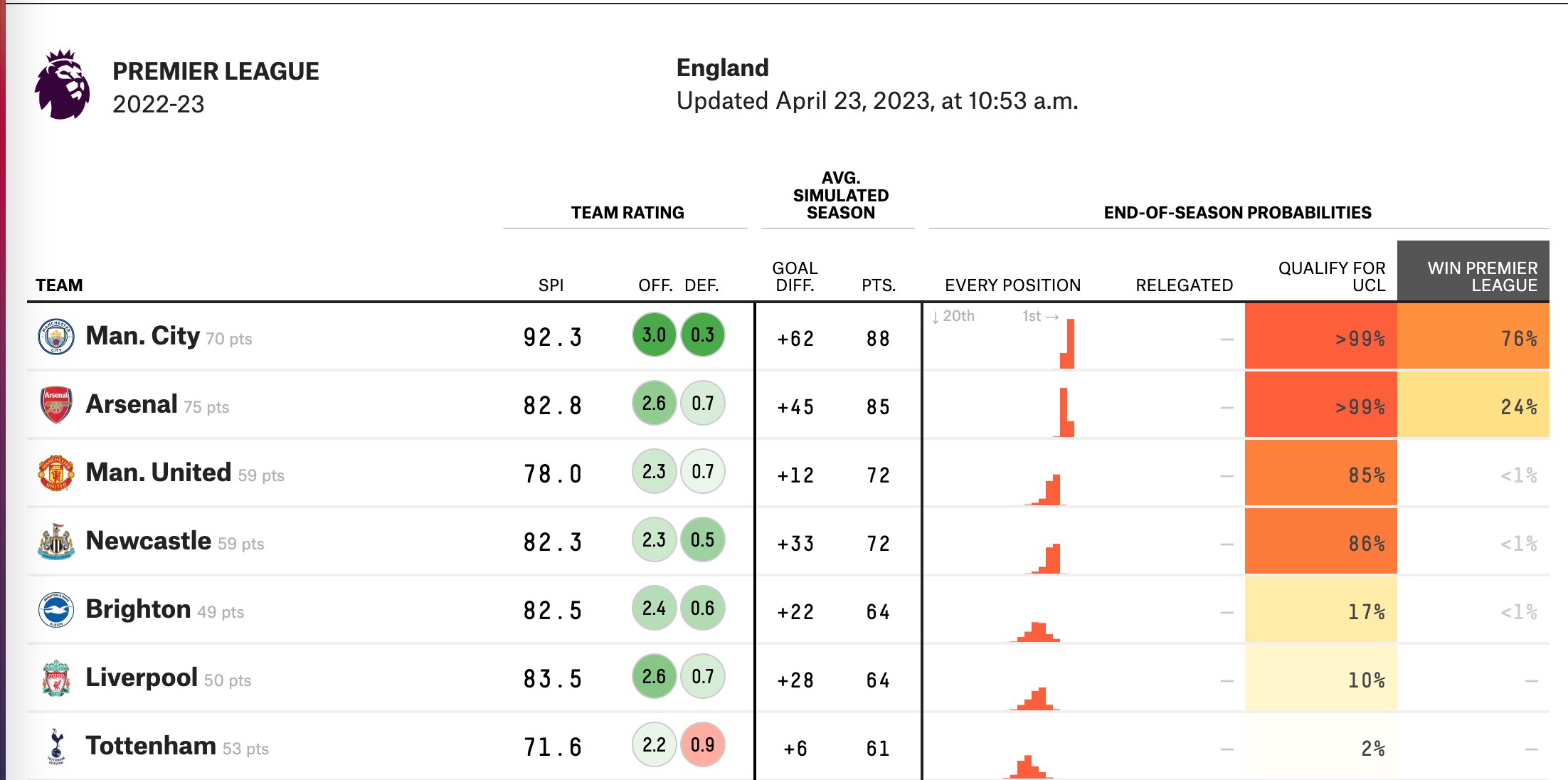 Fivethirtyeight premier sales league