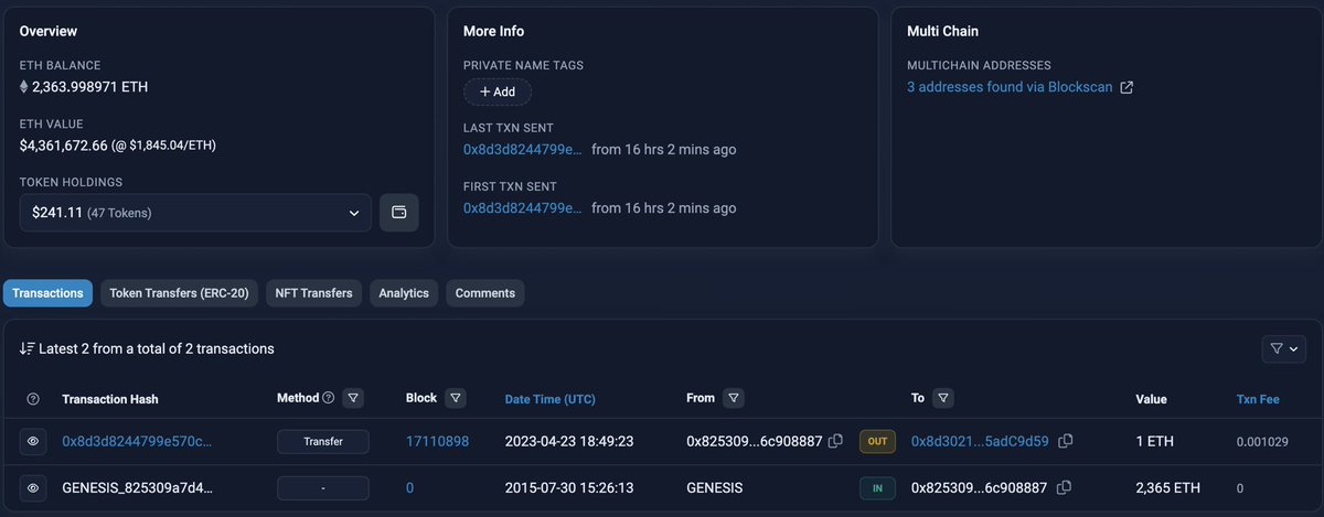 #Ethereum ICO participant executes transaction for the first time in 7.7 years. 

$ETH ICO price was $0.31 

From $733 to $4.36 million in 2,825 days.