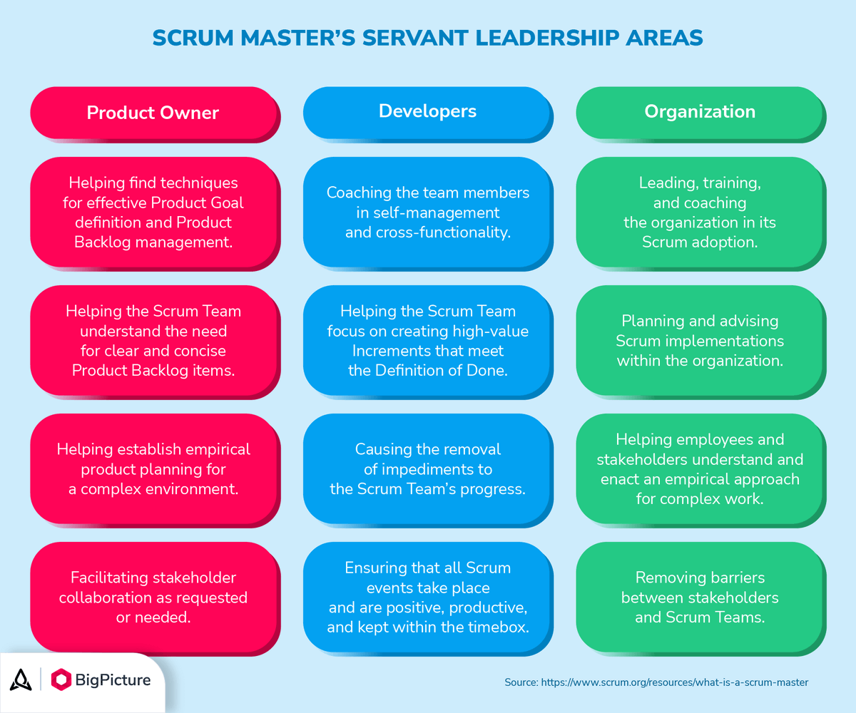 BigPicture_ONE's tweet image. 🧩 What are ScrumMaster&apos;s Servant Leadership areas? #ppmtips
bigpicture.one/scrum-roles-br…