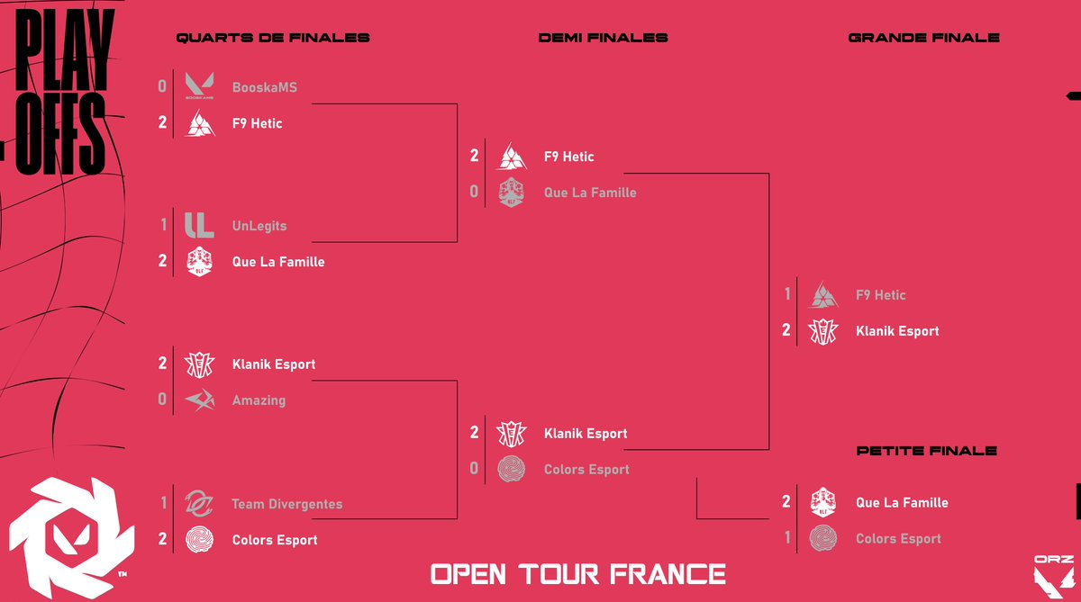 OrizonValorant's tweet photo. La couverture du #VALOTF n'aura pas été possible donc voici un petit récap :

@KlanikEsport remporte cette édition en finale contre @F9HETIC

La nouvelle équipe dirigé par @Vatato, BooskaMS aura fait un sans faute au round suisse

@QLFVLR ferme le podium pour leur 1ere en playoff https://t.co/HWMTpRkdpg