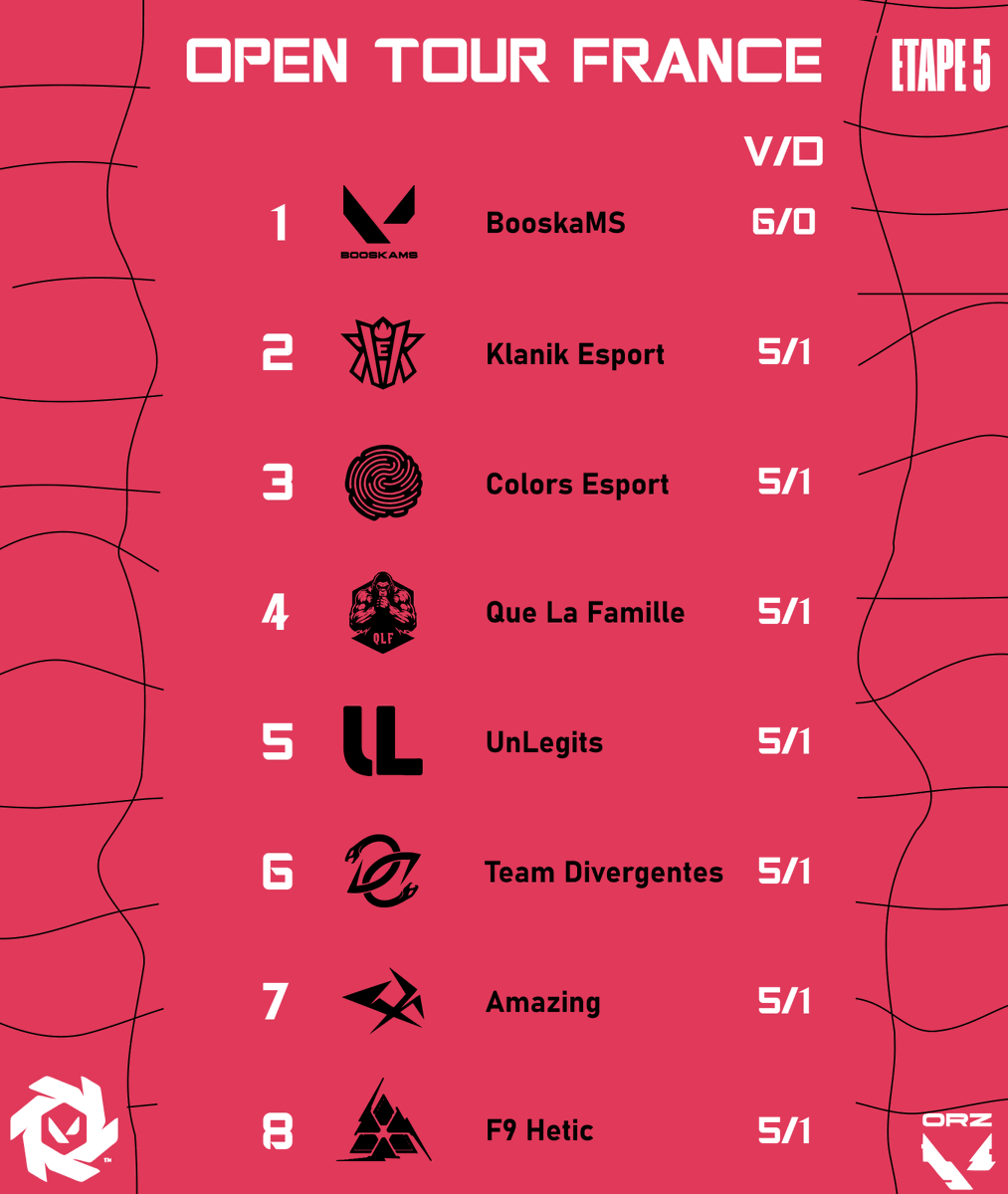 La couverture du #VALOTF n'aura pas été possible donc voici un petit récap :

<a href="/KlanikEsport/">Klanik Esport</a> remporte cette édition en finale contre @F9HETIC

La nouvelle équipe dirigé par <a href="/Vatato/">Vato 🇨🇭</a>, BooskaMS aura fait un sans faute au round suisse

<a href="/QLFVLR/">Que La Famille</a> ferme le podium pour leur 1ere en playoff
