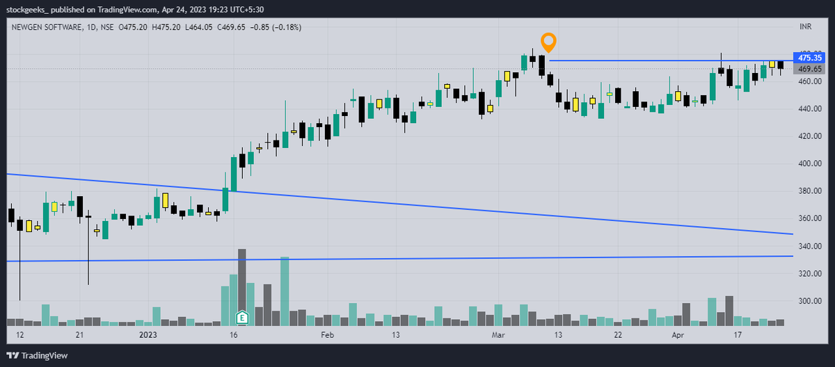 StocksGeeks on Twitter "Stocks on Radar RECLTD NITINSPIN NEWGEN BDL 