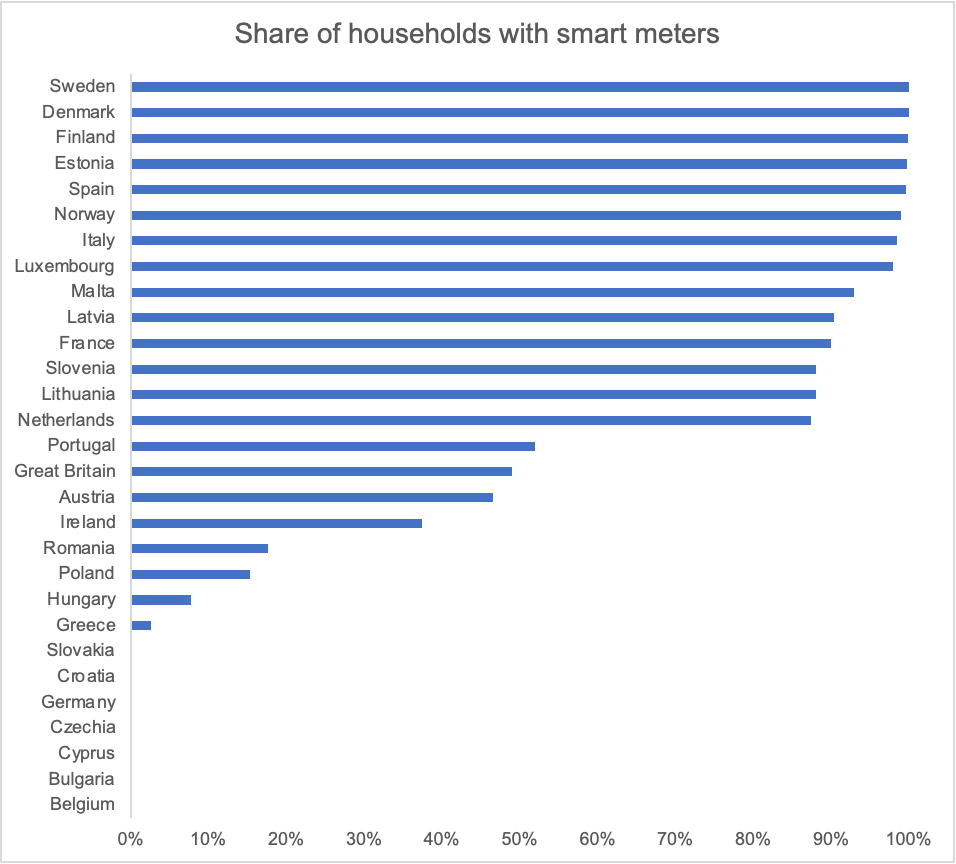 Which countries in Europe have rolled out smart meters and which have not?

No smart meters in Germany, Belgium, Bulgaria, Cyprus, Czechia, Croatia &amp; Slovakia.

>90% smart meters in Latvia, Malta, Luxembourg, Italy, Norway, Spain, Estonia, Finland, Denmark &amp; Sweden.