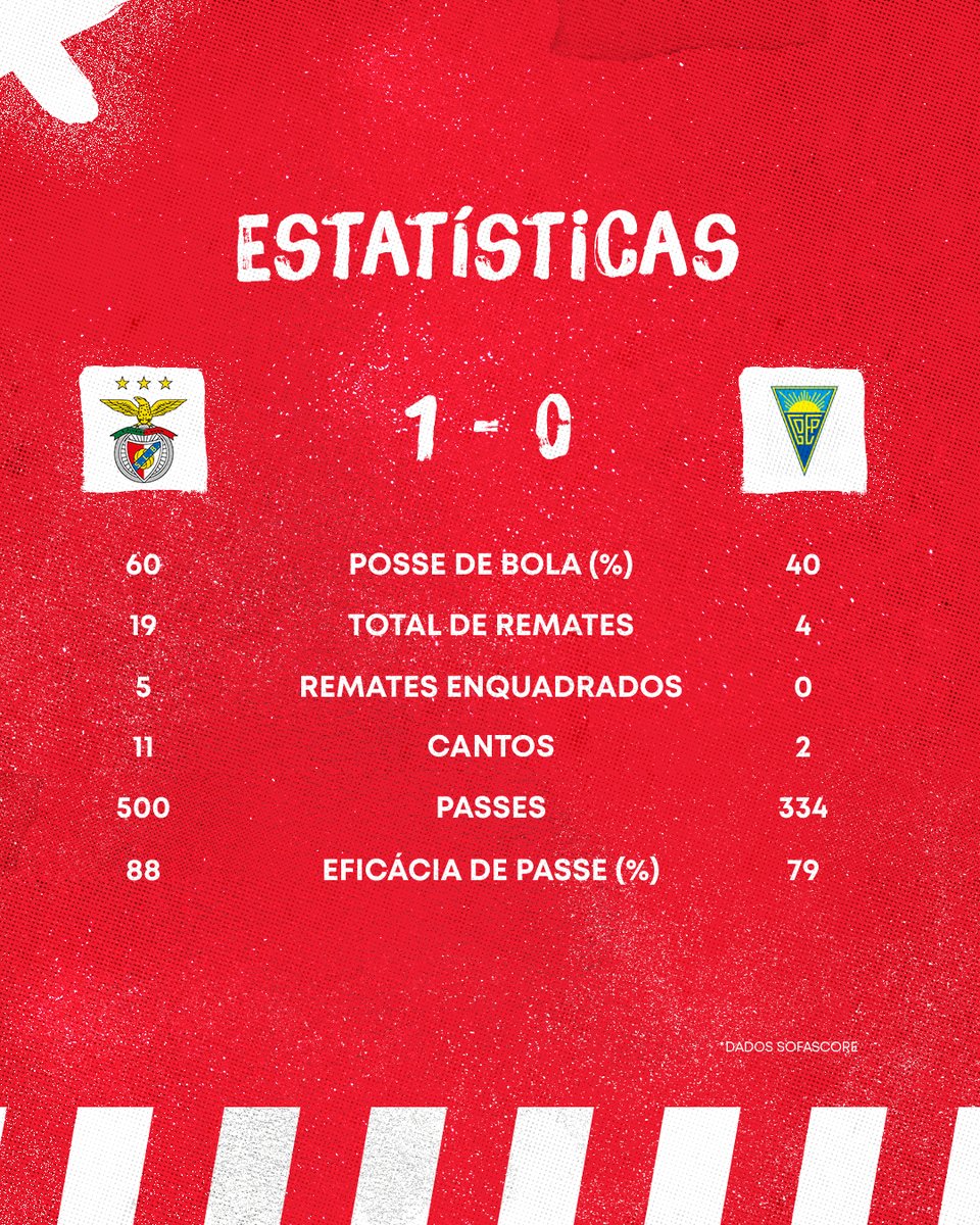 SLBenfica's tweet photo. ๐ข Os nรบmeros do #SLBEP!
#EuAmoOBenfica โข #LigaPortugal https://t.co/wX3JVwZZiN