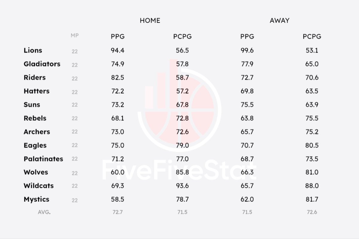📈 A look at the average points data from the 22/23 @WBBLofficial Championship Season

#WBBL #BritishBasketball