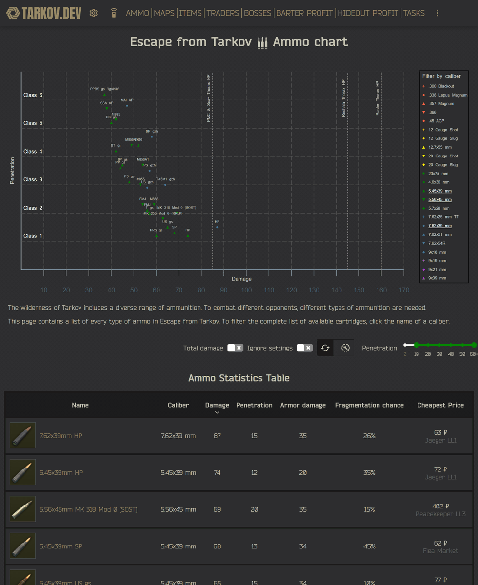 tarkov_dev's tweet photo. Pro-tip: Ammo matters in #EscapefromTarkov! 💪💣 Our ammo page has all the info you need – a chart with penetration vs damage values and a complete list of ammo types with filters. Click on a caliber to filter the list and find the perfect ammo for your loadout!
Link below ⤵️ https://t.co/9kVtE5vai7