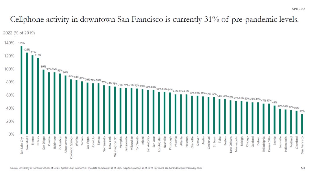APOLLO: “Data from downtowns show that cellphone activity in San Francisco is at 31% of pre-pandemic levels.

New York is at 74%
Chicago is at 50%
Boston is at 54% ..

… This has implications for retail, restaurants, and office.” [Slok]