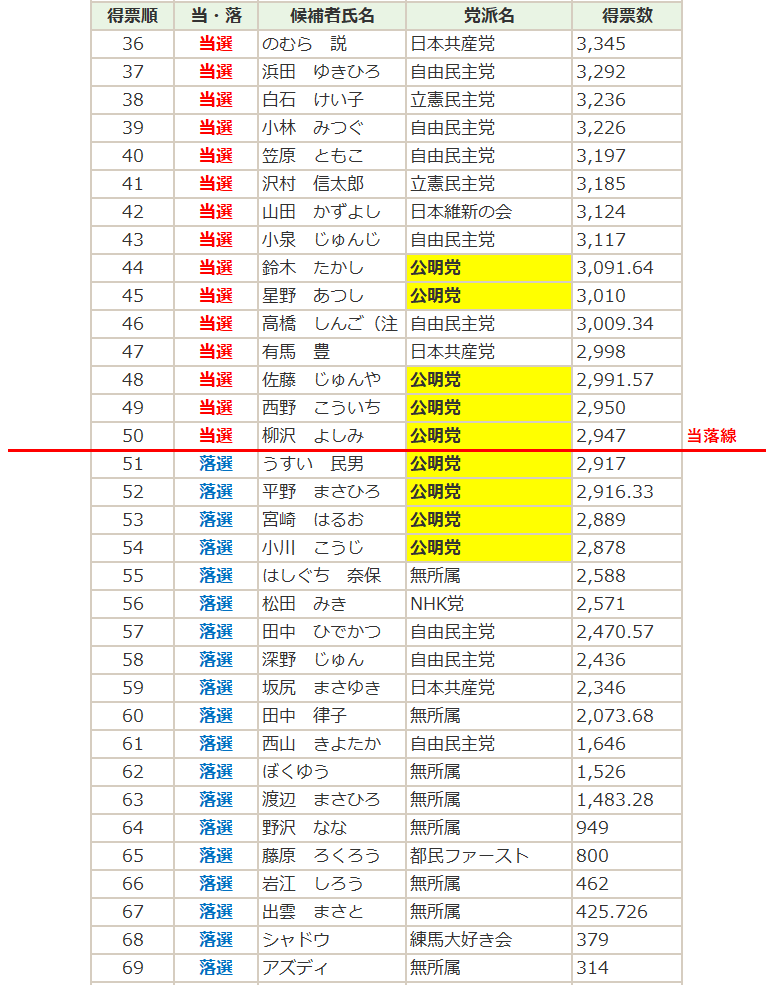 【悲報】公明党さん、創価学会信者の票を操作＆分散させ公明党候補を全員当選させようと試みるも、当落ラインを読み違える痛恨のミス　公明党としては過去最多の落選者数に… @練馬区議選