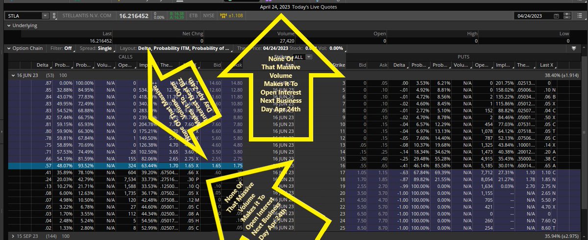 Fredbenz0's tweet photo. $STLA - Note on April 21st all that Massive Deep In The Money Volume that occurred in $STLA was meaningless due to the ex-dividend.

All Volume Disappeared Apr 24th

Firms exercise the options to receive the dividend before ex-div day meaning they close out the options same day https://t.co/lu3Dnxhs05