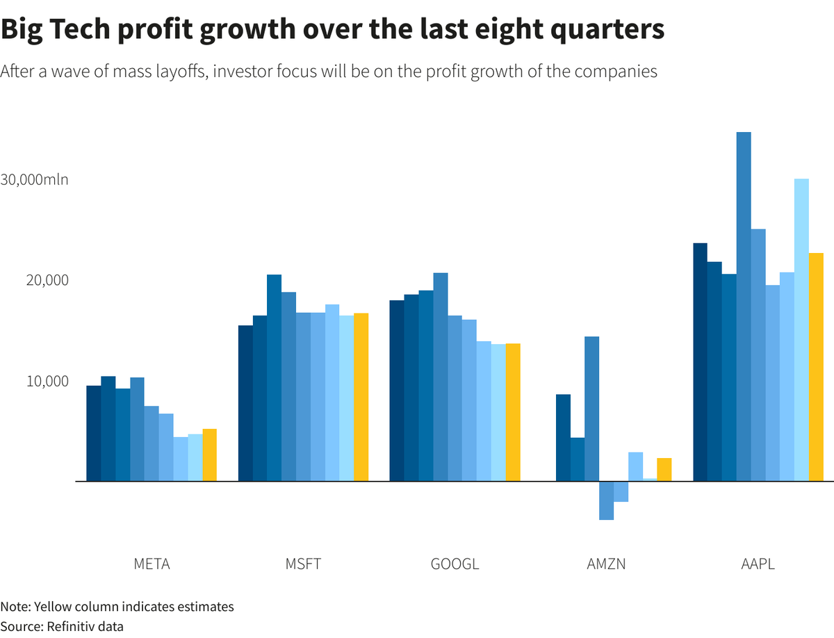  On Twitter Big Tech Earnings Growth Estimates 