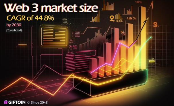 AvivKatz_'s tweet photo. Did you know that the global #web3 #blockchain market is expected to reach $52890 million by 2030 at a CAGR of 44.8% during 2022-2030? 
In H1 2022, #web3 and crypto startups raised $1 billion in funding across 43 deals. #Web3Gifting is about to claim a central role.
@_giftoin https://t.co/11YWTP5YDg