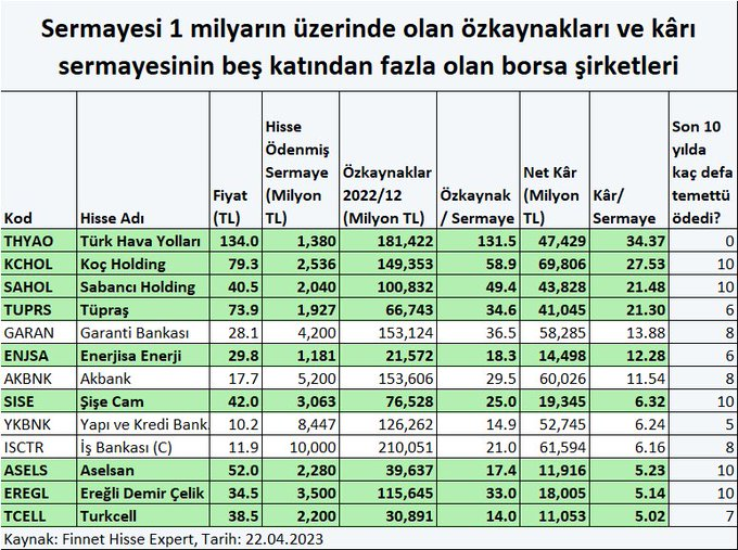 OzcanServet_'s tweet photo. #Sermayesi 1 milyarın üzerinde olan özkaynakları ve kârı sermayesinin beş katından fazla olan şirketler. https://t.co/W9ohsNwOhx