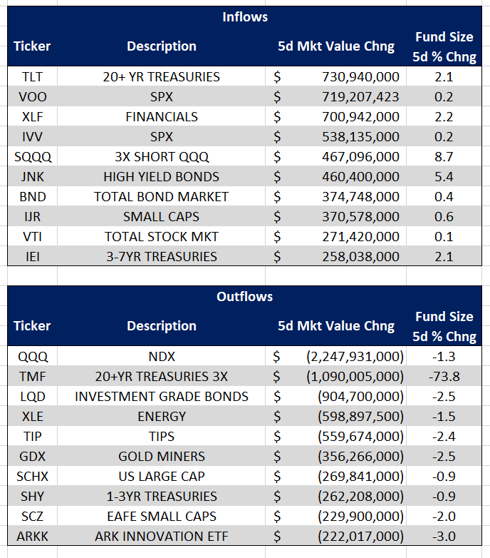 christian-fromhertz-on-twitter-etf-5d-flows-us-equity-0-4b