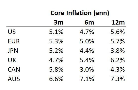 BobEUnlimited's tweet photo. There has not been much durable progress made brining down inflation across the developed world.

Core inflation momentum to start '23 does not indicate a swift return to 2% anywhere in the developed world. Instead stabilizing at ~5%.

Central banks have a lot more work to do. https://t.co/RfdRwn0Zbp