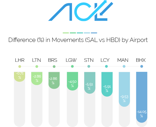 ACLCoordination's tweet photo. What's the latest for this #Summer23 Season?
ACL dive into our unique set of #data to see how #airlines are gearing up for their busiest time of year.

Full Article ➡ https://t.co/vcPsST85da

#S23 #UKflying #UKaviation #handback #airlines #airports #UKaviation https://t.co/CsdobzdTwl