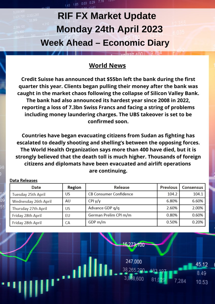 Click here for the latest Market Report for 24/4:

riffx.co.uk/market-update-…

#fx #fxmarkets #fxupdates #riffx