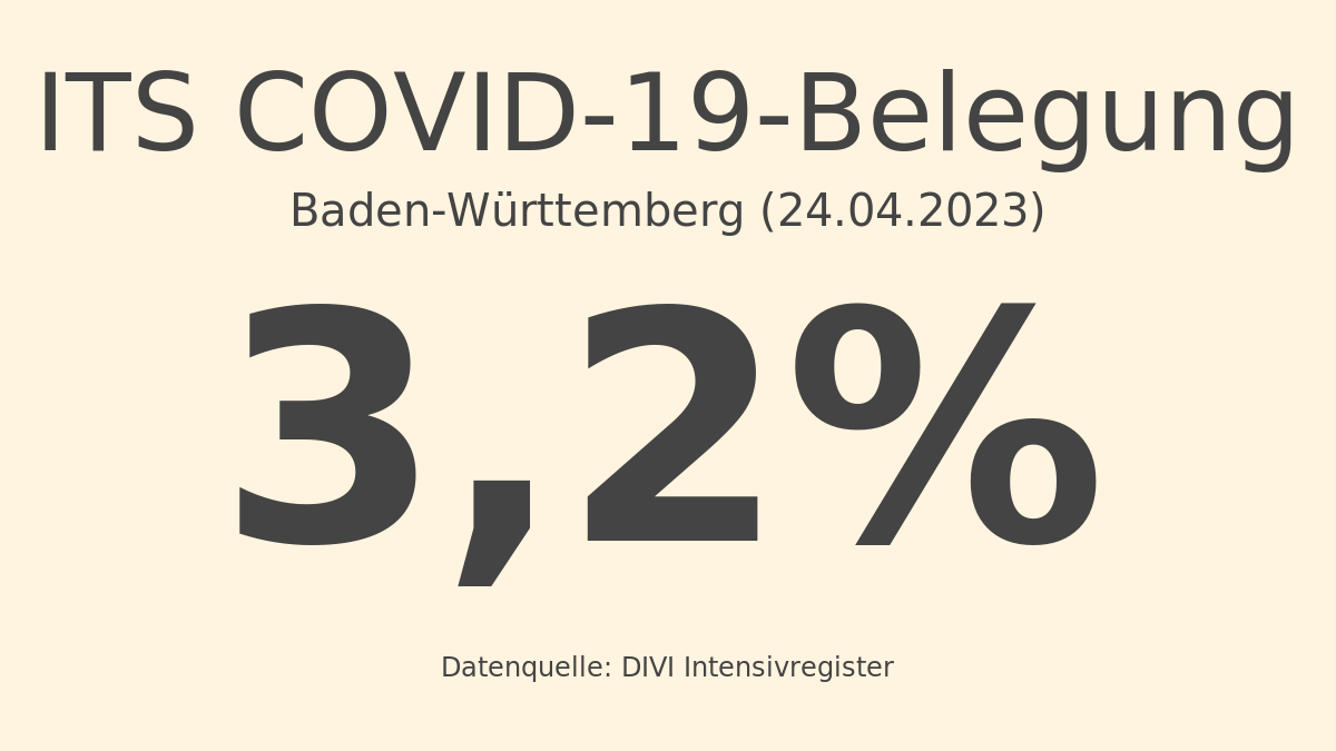 Baden-Württemberg: Die prozentuale COVID-19-Belegung bezogen auf die Gesamtzahl der betreibbaren ITS-Betten am 24.04.2023 beträgt: 3,2%. Abgerufen am 24.04.2023 14:00 / Quelle: DIVI Intensivregister. Details: intensivregister.de