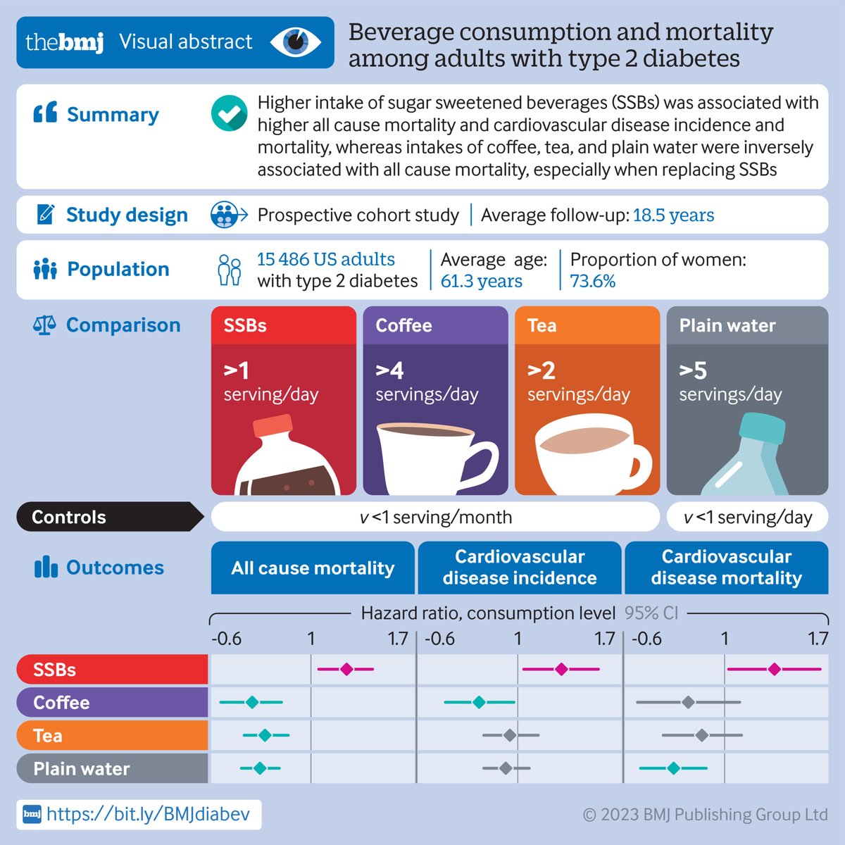 Replacing sugar sweetened beverages with coffee, tea, or plain water was associated with lower all cause mortality among adults with type 2 diabetes, finds study.

Includes a visual abstract #BMJInfographic
bmj.com/content/381/bm…