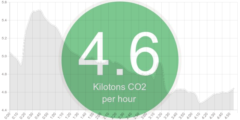 Good morning California! Everyone is waking up, turning on their lights, making coffee, and cooking breakfast. Our CO2 just bumped up to 4.6