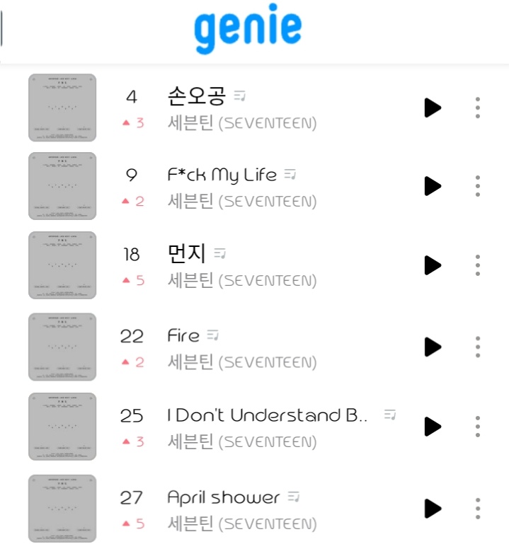 SVTStreamersPH's tweet photo. 📈 Genie chart update 📈 

📅 : April 24,2023
🕒 : 8pm kst

4 - SUPER
9 - F*ck my life
18 - dust
22 - Fire
25 - i don't understand but i luv u
27 - April shower

#세븐틴_근두운타고_기강잡아_컴백 
#SVT_SUPER_COMEBACK @pledis_17 https://t.co/BrgyoAdqjG