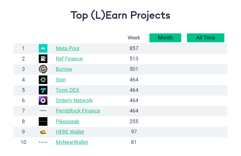 LearnNear's tweet photo. 🏆Top 10 #NEARProtocol  projects who got the most 🕺(L)Earners attention last week!📚
🥇 @meta_pool 
🥈@finance_ref 
🥉Burrow https://t.co/EZWjtCU11Y
