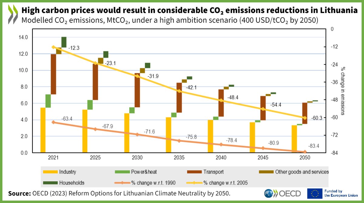 OECD_ENV's tweet photo. To achieve #NetZero, Lithuania could introduce higher carbon prices, and tailor revenue recycling to social needs 🏭

However, this alone isn't enough. Innovation is paramount &amp; could be better supported 💡

More ➡️ https://t.co/E4vdsfGpXe #viaTSI 🇪🇺 @EU_Reforms https://t.co/C54AEcbezw