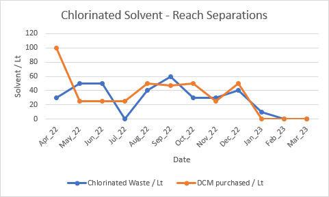 REACHSEPARATION's tweet photo. Use of Dichloromethane and other chlorinated solvents can be a big issue when trying to improve the sustainability of a lab. A simple swap to 3:1 EtOAc:EtOH over the past year has helped us to reduce our chlorinated waste to virtually zero. #earthday2023 https://t.co/gX71mhA450