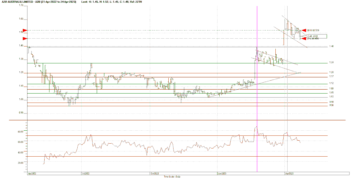 Chartwise1's tweet photo. A2B has grown from $1.16 when I called a BUY.  Following a gap up, it retraced to make a flag formation, followed by another gap and what appears to be a second flag forming.  Watch to see if 3rd gap follows. #thebarefootinvestor #hotcopper #themotelyfool #AustSharesAssoc #asx https://t.co/t2SQgURhz9